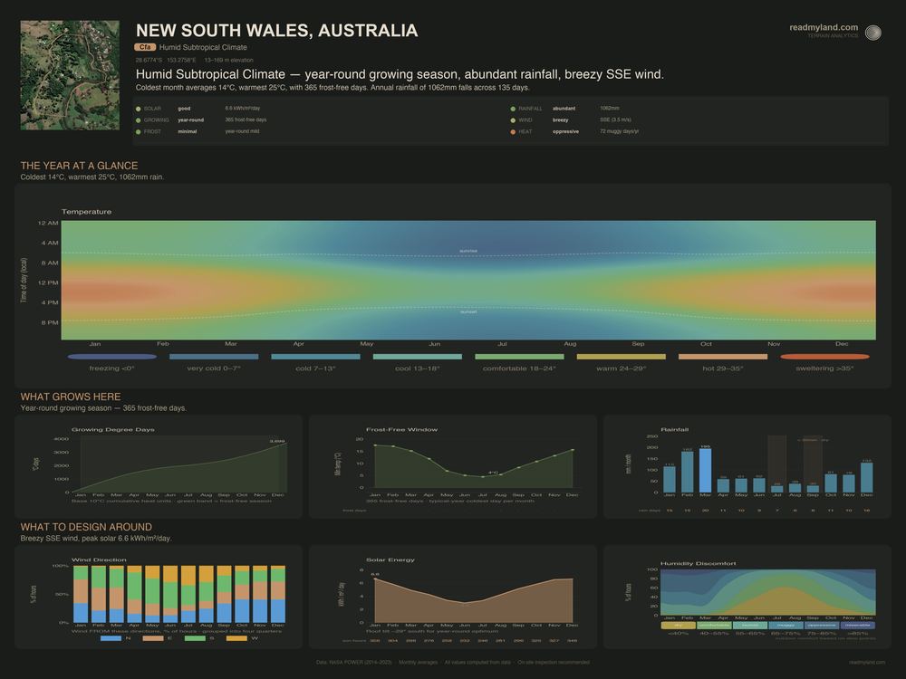 Climate summary plate, from 5m elevation data