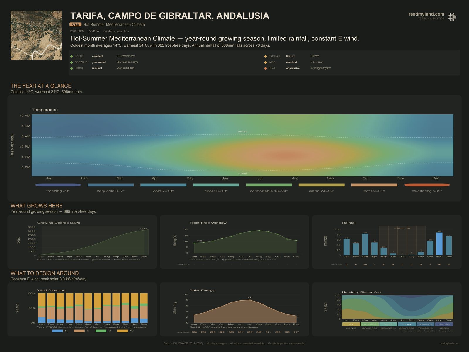 Climate summary for the Cádiz homestead: rainfall, temperature, frost-free days, wind