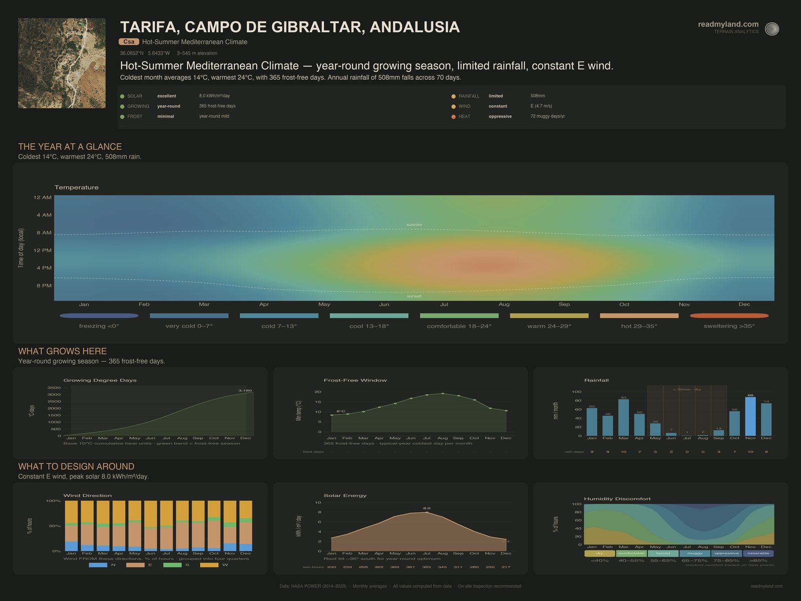 Climate summary for the Tarifa coast parcel: rainfall, temperature, frost-free days, wind