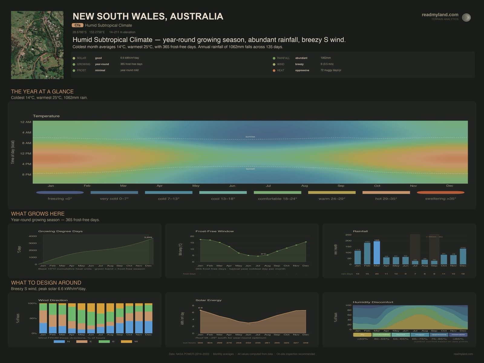 Climate summary for Zaytuna Farm — rainfall, temperature, frost-free days, wind